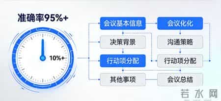 十分钟搭建属于自己的文本会议纪要智能体