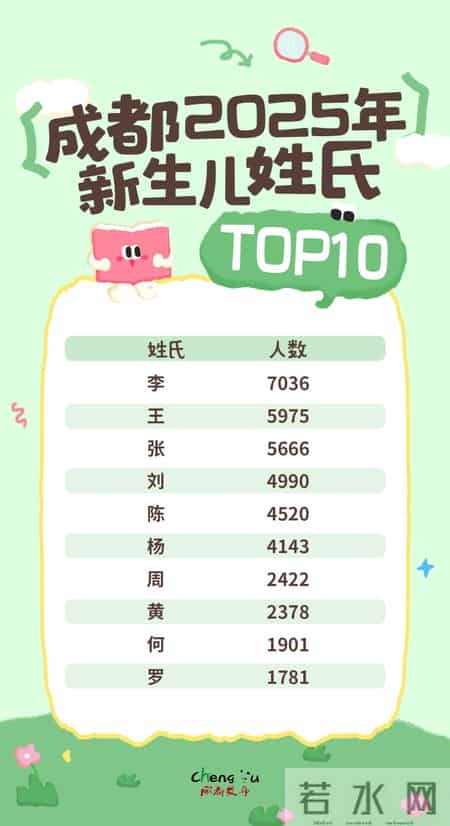 成都2025年新生儿爆款名字出炉！第一居然是……