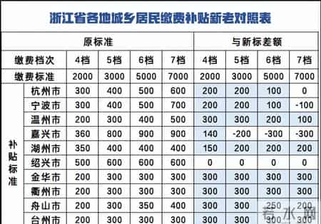 浙江上调社保补贴，个人账户最低年增1850-7400元，速看
