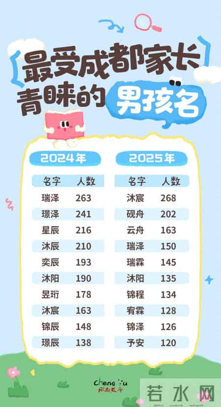 成都2025年新生儿爆款名字出炉！第一居然是……