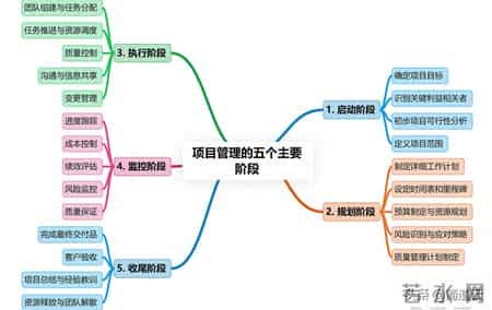项目管理启动、规划、执行、监控、收尾五大阶段，一次讲清！