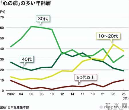 日本企业自曝：10-20岁心理疾病患者激增，近四成公司承认！
