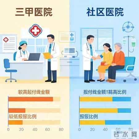 医保起付线是坑？看完才知道，三甲和社区医院差这么多！