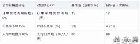 KPI三步法分解：让精益改善效果与绩效挂钩