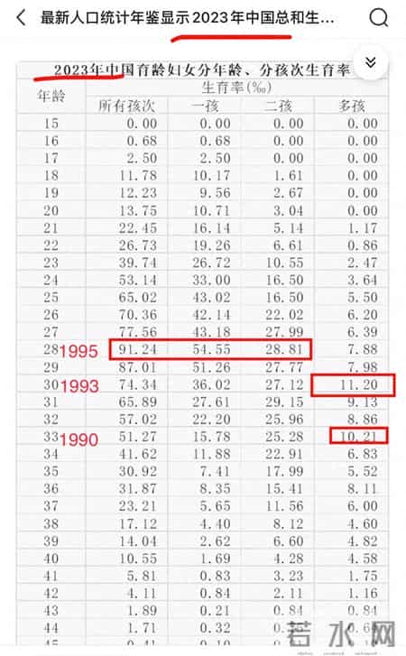 2023年28岁女性一胎二胎生育率最高 三胎生育率最高的是30岁女性