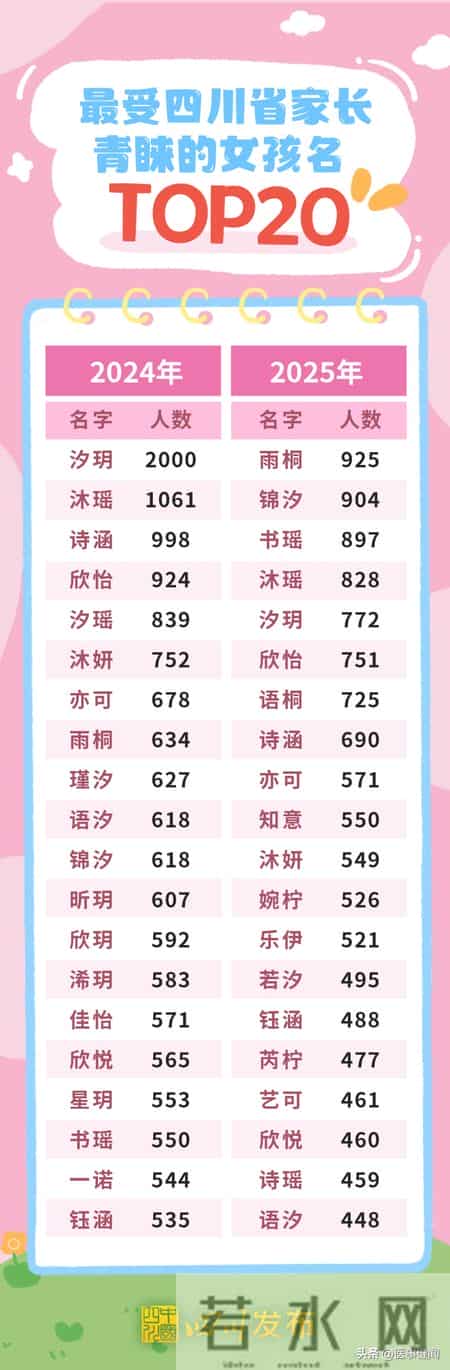 2025年四川新生儿“爆款”名字出炉！男孩“锦程”、女孩“雨桐”领跑榜一