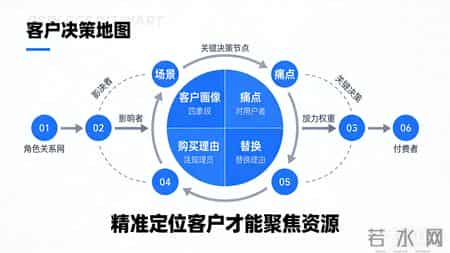 别再喊以客户为中心的空话了！3步落地客户价值，让战略不跑偏
