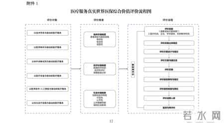 医疗服务真实世界医保综合价值评价管理指南，征求意见