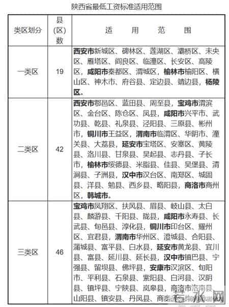 陕西最低工资涨了！2376元-月，你属于哪类区？