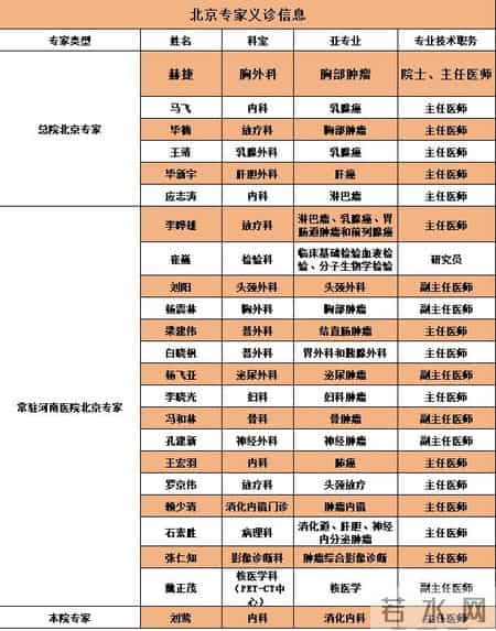 肿瘤诊疗“国家队”齐聚河南，周四义诊看这里