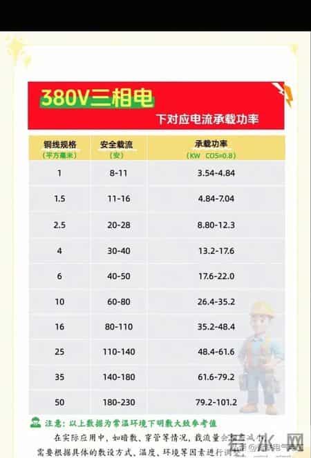 这些电工对照表直接拿去用，会节省很多时间，不需要复杂的计算