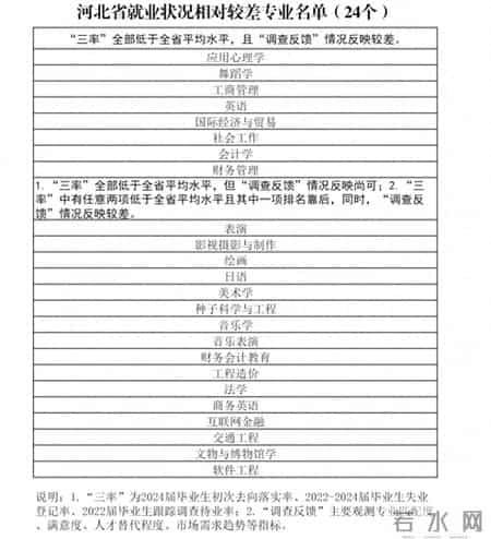 这些专业就业质量较差，不乏一些热门专业