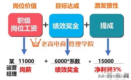 电商薪酬变革- 3种模式引爆团队业绩