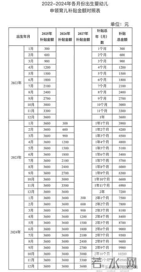 3600元育儿补贴今日开领！一键续领功能上线，有人却要错过？