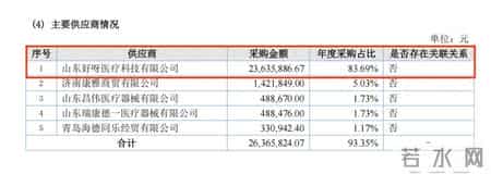 可恩口腔或涉嫌隐瞒关联方，供应商电话邮箱与万少华多家公司一致