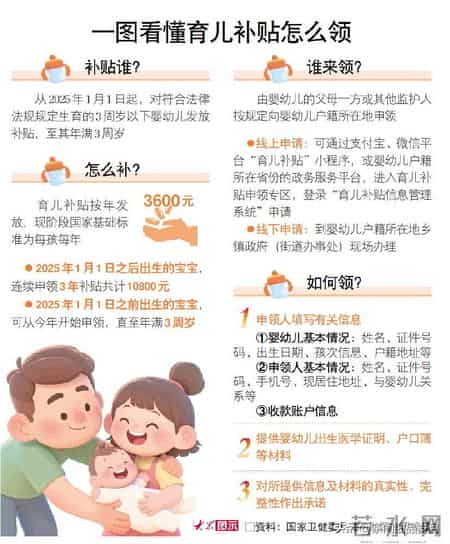 3600元育儿补贴今日开领！一键续领功能上线，有人却要错过？