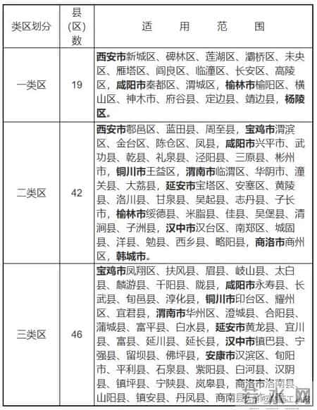 陕西调整最低工资标准，1月1日起执行！