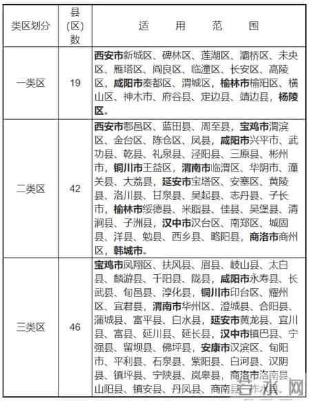陕西调整最低工资标准！