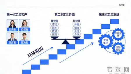 别再喊以客户为中心的空话了！3步落地客户价值，让战略不跑偏