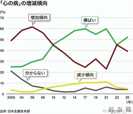 日本企业自曝：10-20岁心理疾病患者激增，近四成公司承认！