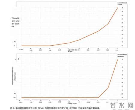 前列腺特异性抗原对癌症检测与前列腺癌死亡的关系