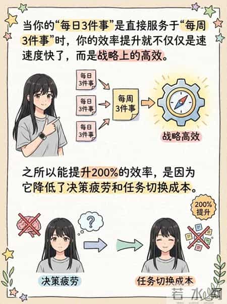 效率提升200%的秘密：每天只做“三件事”的系统