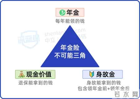 手里有30万，目前最推荐的4款养老金