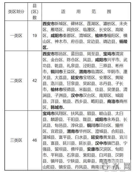 陕西最低工资标准上调！本月起执行→