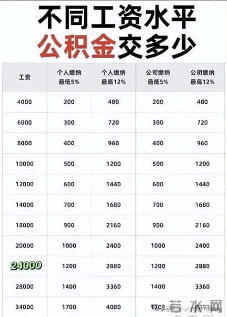 不同工资水平，公积金交多少