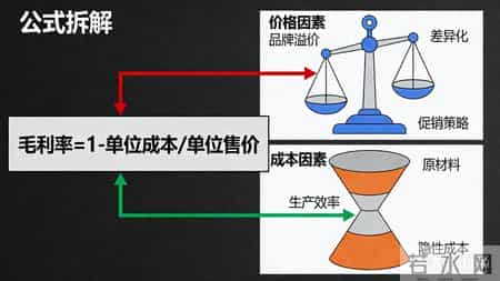 毛利率分析指南：从财务数字到经营决策的完整框架