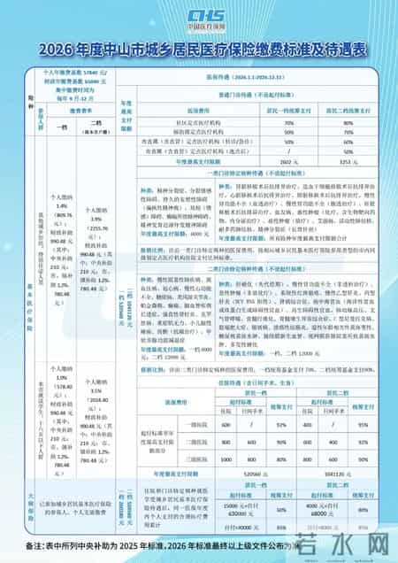 最新！中山医保待遇标准公布