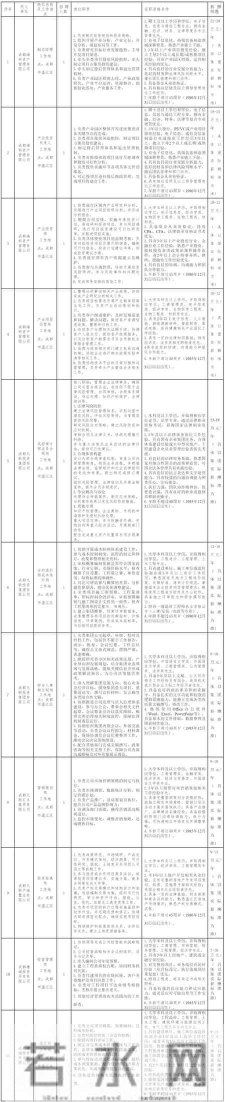 成都35岁以上招聘岗位来了！