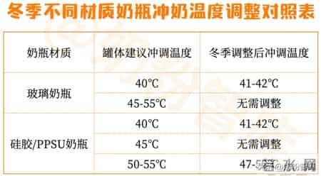 冬天不能用45℃水冲奶粉？喝奶温度要提高？担心宝宝烫嘴这样做…