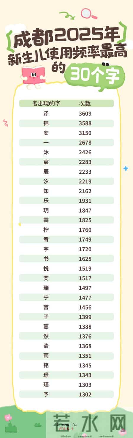 成都2025年新生儿爆款名字出炉！第一居然是……