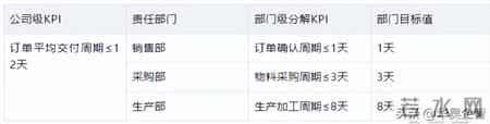 KPI三步法分解：让精益改善效果与绩效挂钩