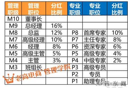 电商薪酬变革- 3种模式引爆团队业绩