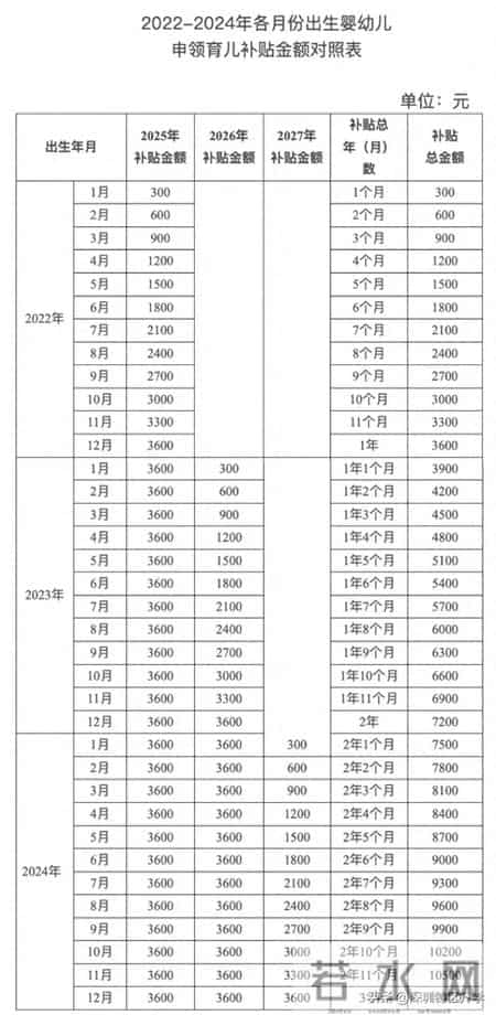 2026年育儿补贴今天开放申领！附申请入口-操作指南
