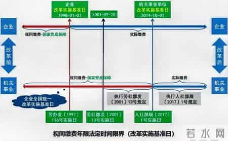 养老保险视同缴费年限咋算？这几个时间节点定成败。