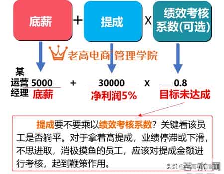 电商薪酬变革- 3种模式引爆团队业绩