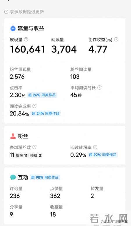 在头条写作流量涨起来了，单价也变高。