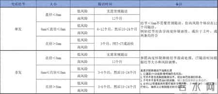双肺多发结节最大7mm怎么办？微浸润阶段择期处理手术即治愈