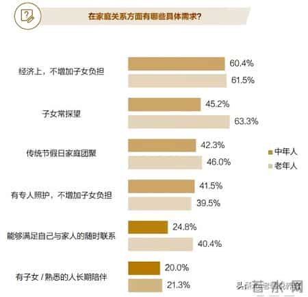 2025养老白皮书：46%老人不满意现状，这5大需求戳中千万家庭