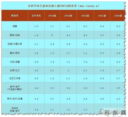 爆火！近 5 年本科就业增长 TOP10 职业，选对专业少走 3 年弯路