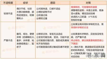 转奶转不对，宝宝坏肠胃！这2种情况不用转，这6种情况赶紧转！