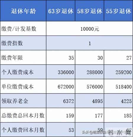 8090后交几十年社保，活到多少岁才能回本？