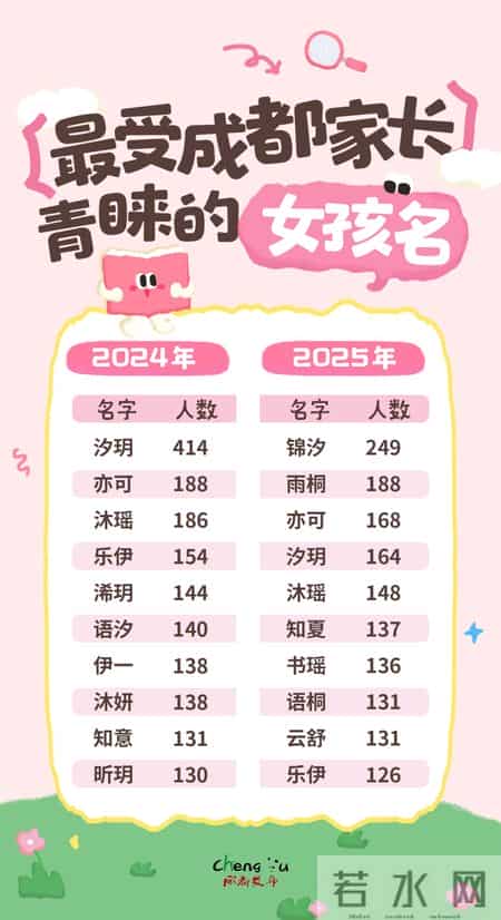成都2025年新生儿爆款名字出炉！第一居然是……