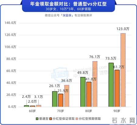 手里有30万，目前最推荐的4款养老金