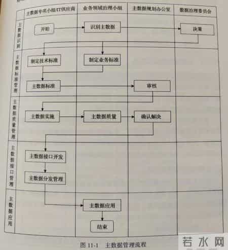 《数据治理项目实施指南》读书笔记精选