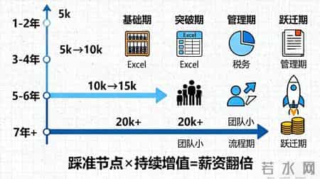 会计跳槽避坑指南：3步教你选对公司，少走5年弯路！