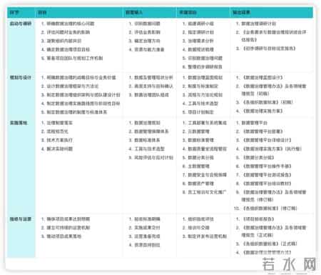 《数据治理项目实施指南》读书笔记精选